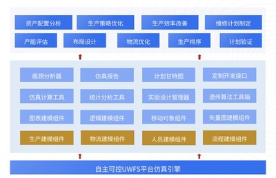 UCloud優(yōu)刻得與優(yōu)云智聯(lián)UWFS工廠仿真平臺在頭部制造企業(yè)成功上線并獲資產(chǎn)評估服務(wù)認(rèn)可