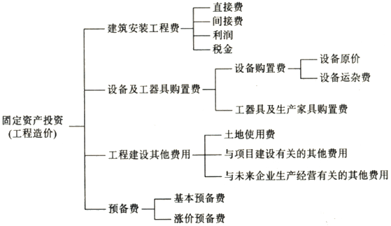 2016年資產(chǎn)評估師《機(jī)電設(shè)備評估》知識點(diǎn) 工廠投資構(gòu)成